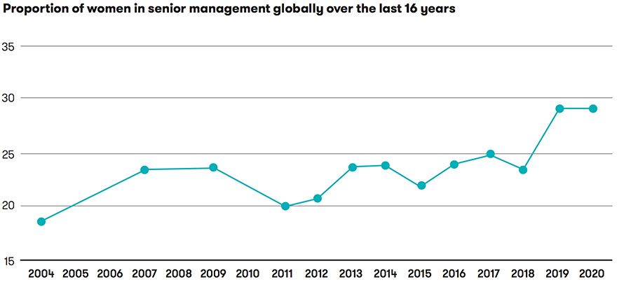 Proportion of women in senior management globally over the last 16 years