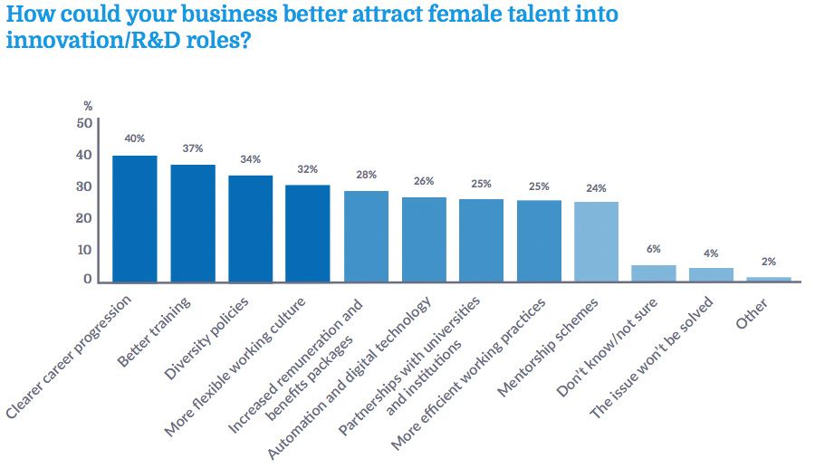 How could your business better attract female talent into innovation/R&D roles