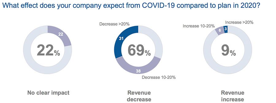 What effect does your company expect from COVID-19 compared to plan in 2020