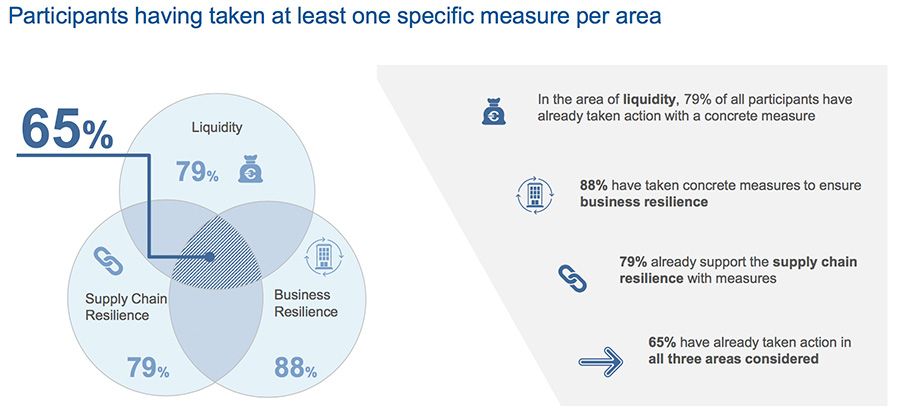 Participants having taken at least one specific measure per area
