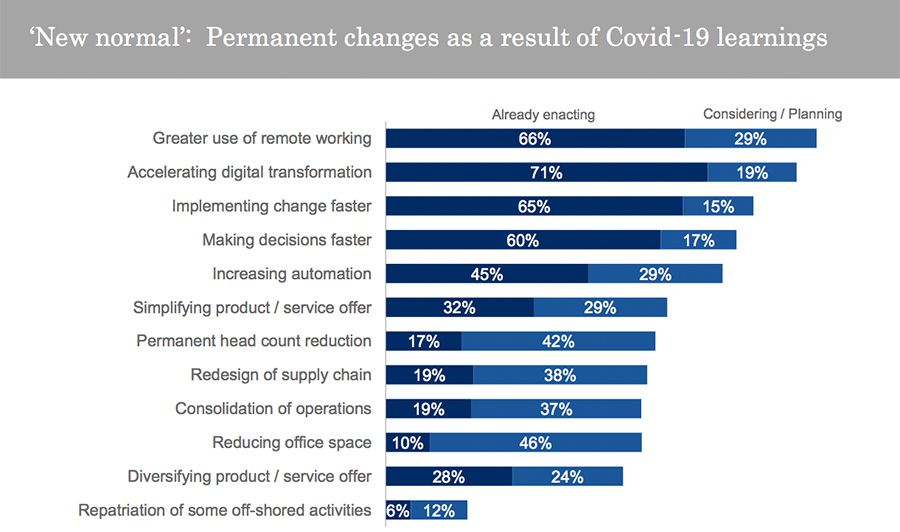 ‘New normal’: Permanent changes as a result of Covid-19 learnings 