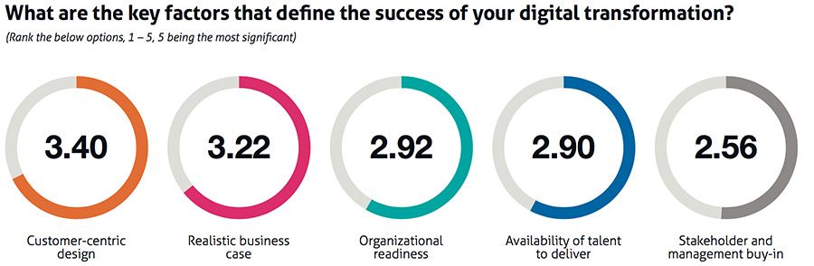What are the key factors that define the success of your digital transformation?