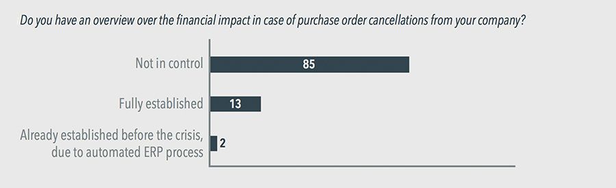 Do you have an overview over the  nancial impact in case of purchase order cancellations from your company?