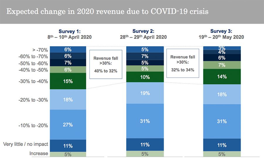 Expected change in 2020 revenue due to COVID-19 crisis