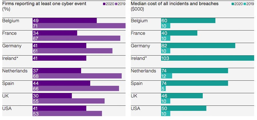 Firms reporting at least one cyber event + Median cost of all incidents and breaches
