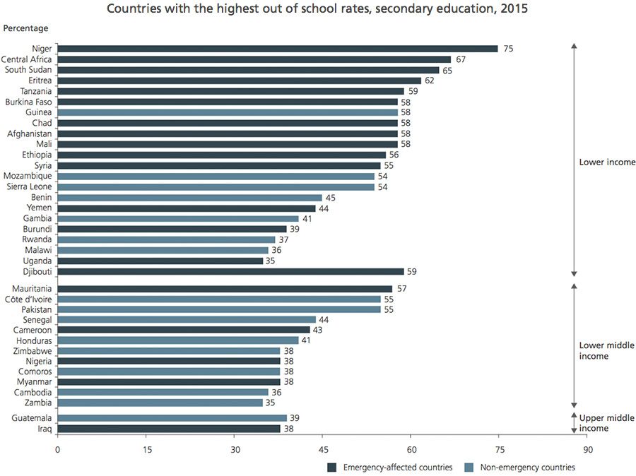 Countries with the highest out of school rates, secondary education, 2015