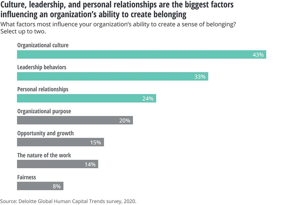 Culture, leadership, and personal relationships are the biggest factors influencing an organizations ability to create belonging