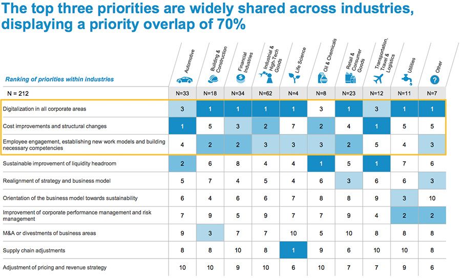 Priority distribution by sector