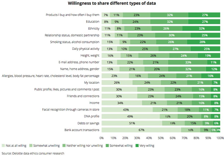 Willingness to share different types of data