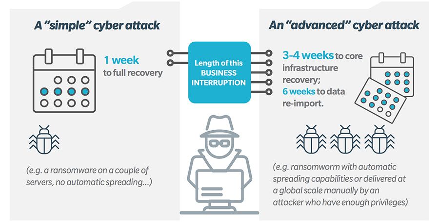 Simple vs advanced cyber attacks