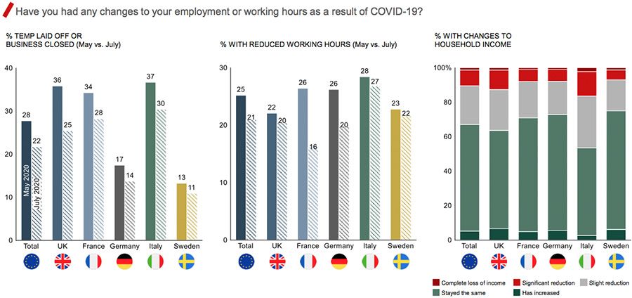 Have you had any changes to your employment or working hours as a result of COVID-19?