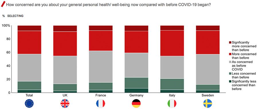 How concerned are you about your general personal health/ well-being now compared with before COVID-19 began?