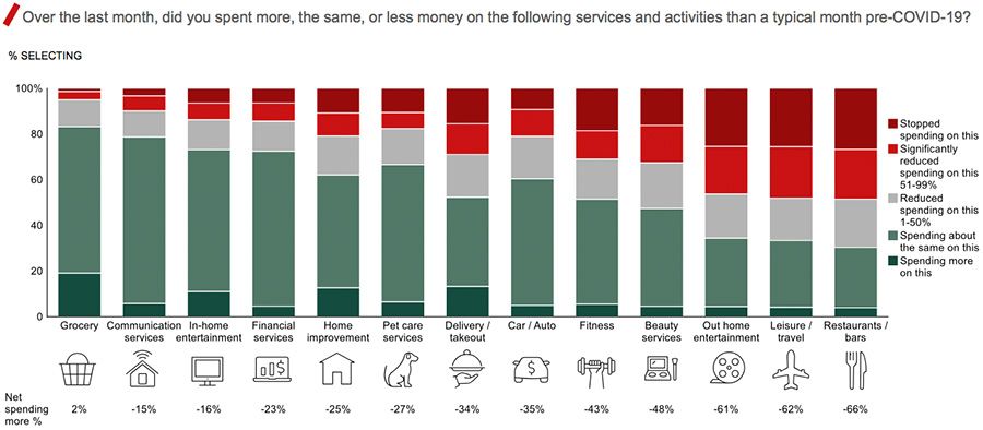 Over the last month, did you spent more, the same, or less money on the following services and activities than a typical month pre-COVID-19