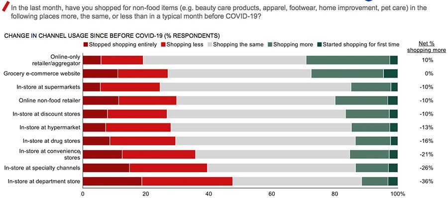 In the last month, have you shopped for non-food items...