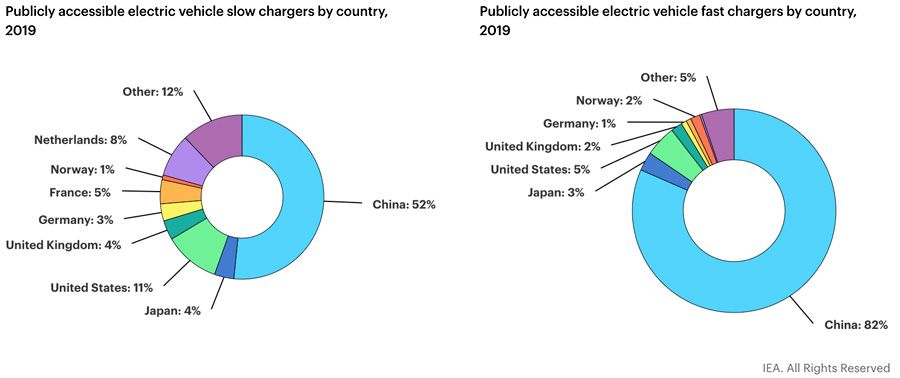 Publicly accessible electric vehicle slow chargers by country