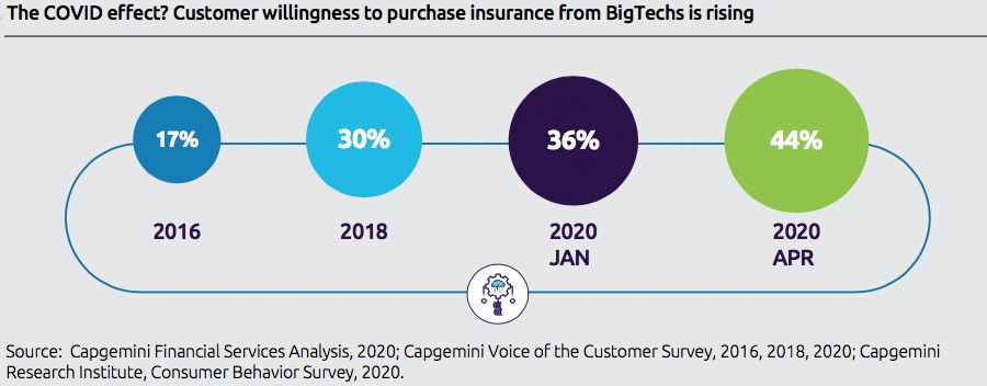 The COVID effect? Customer willingness to purchase insurance from BigTechs is rising