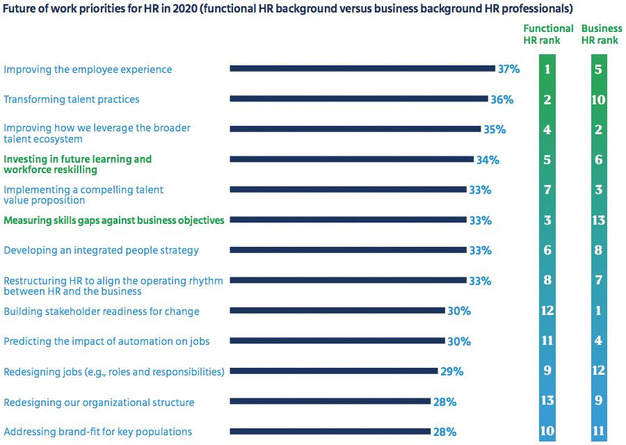 Future of work priorities for HR in 2020