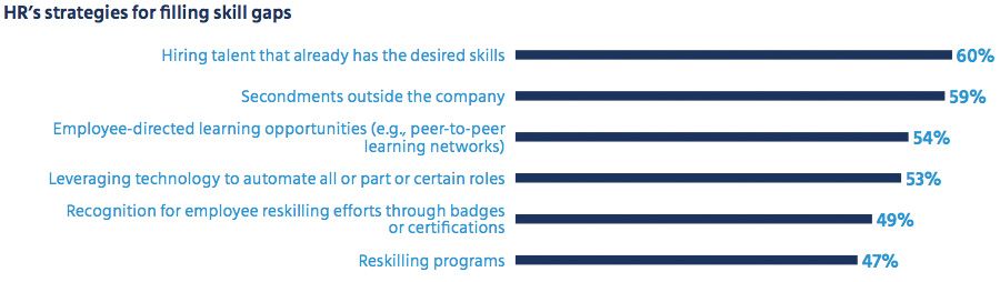 HR's strategies for filling skills gaps