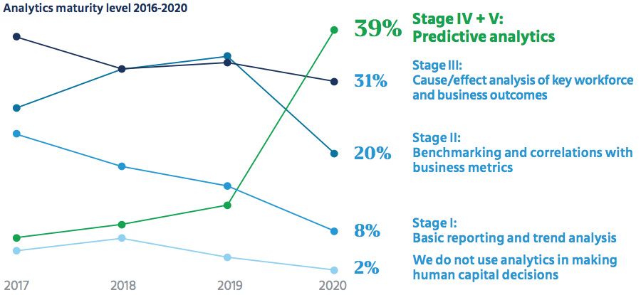 Analytics maturity level 2016-2020
