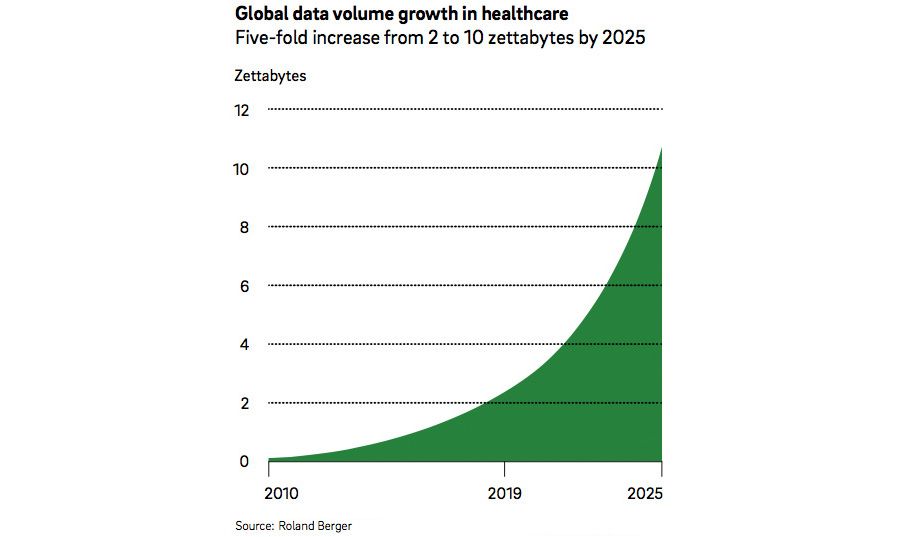 Global data volume growth in healthcare