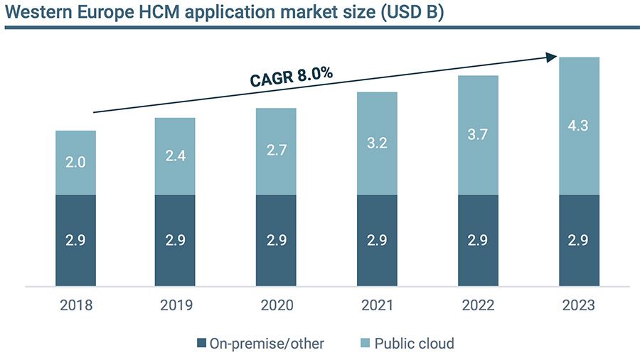 Western Europe HCM application market size by segment