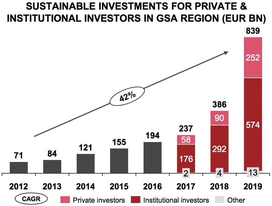 SUSTAINABLE INVESTMENTS1 FOR PRIVATE & INSTITUTIONAL INVESTORS IN GSA2 REGION (EUR BN)