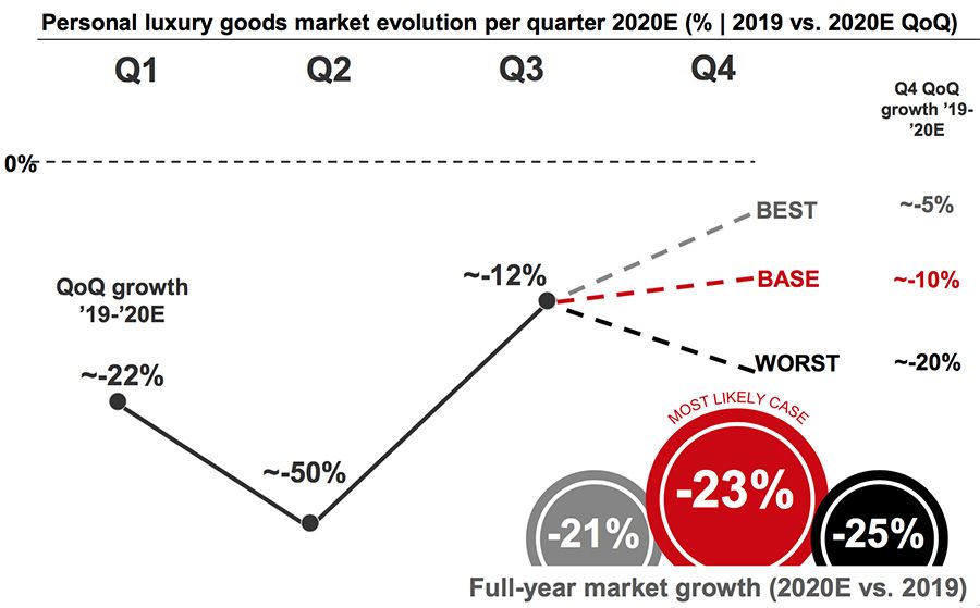 Value of the personal luxury goods second-hand market worldwide