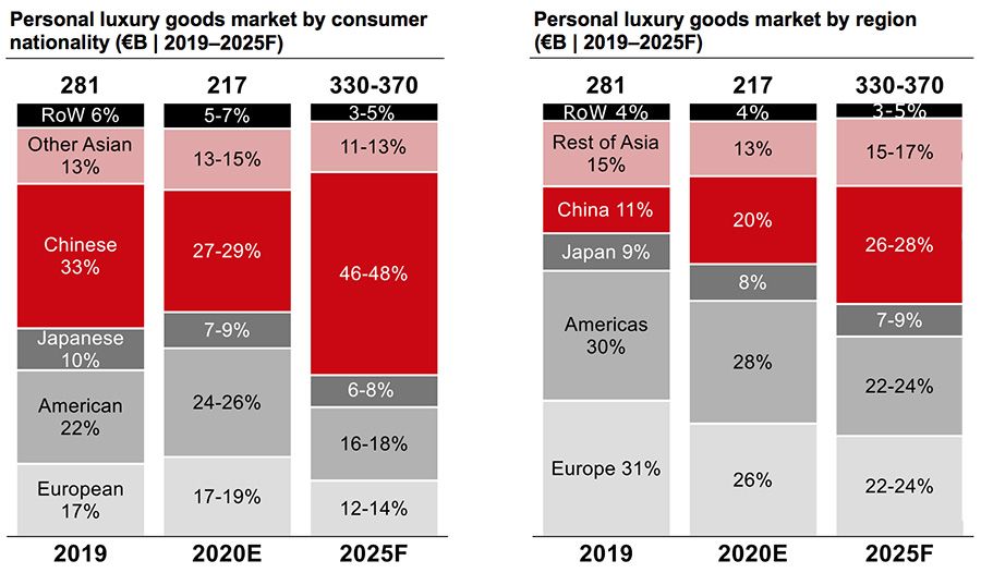 Global off-price personal luxury goods market share by region 2019