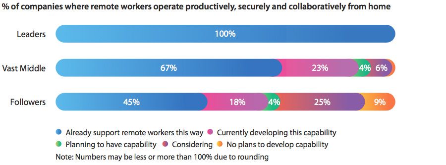 Digitally advanced organisations are productive, secure and collaborative in remote work