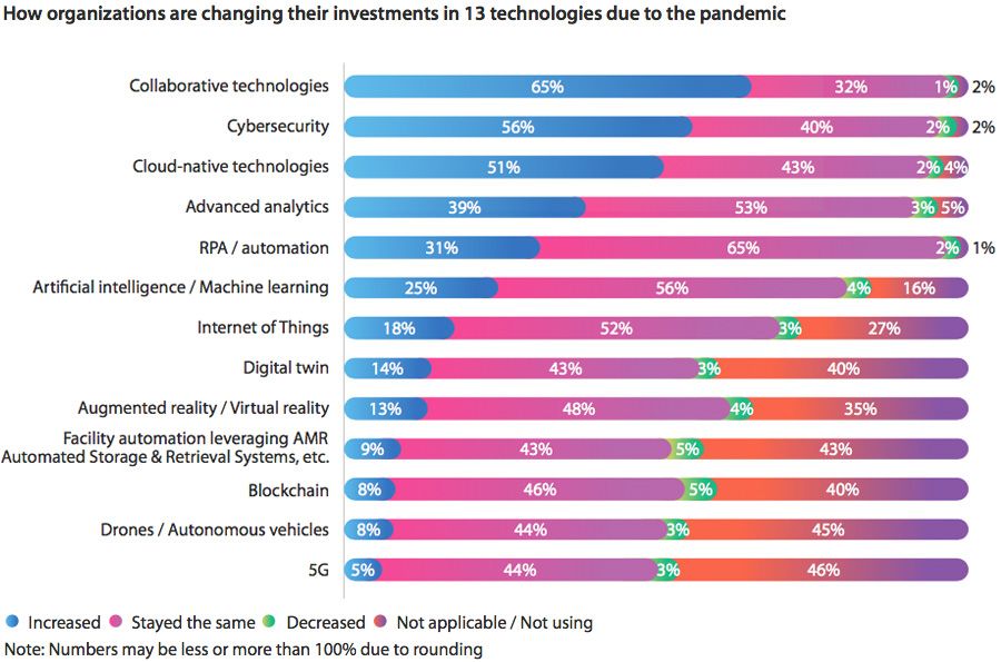 Companies are investing to make work from home easier and more secure