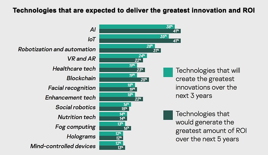 Technologies expected to deliver the highest innovation and ROI