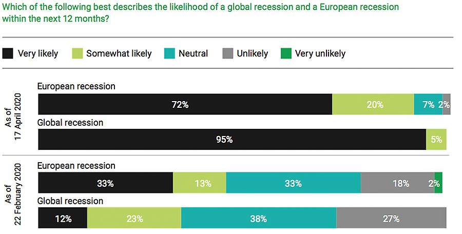 Which of the following best describes the likelihood of a global recession and a European recession within the next 12 months?