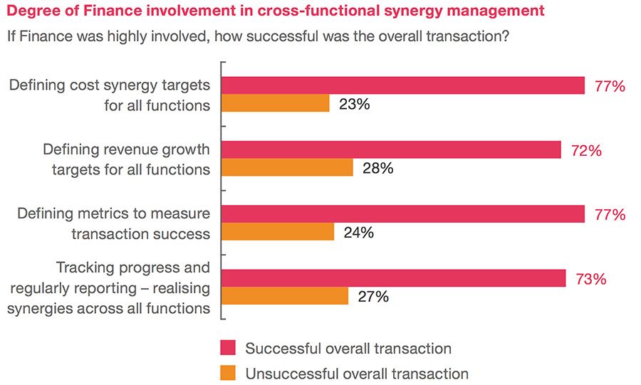 Degree of Finance involvement in cross-functional synergy management