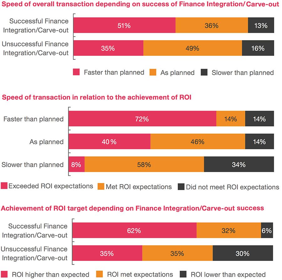 Speed of overall transaction depending on success of Finance Integration/ Carve-out