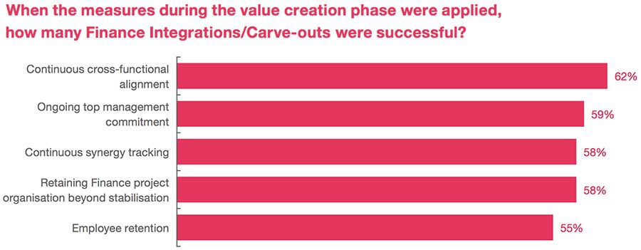 When the measures during the value creation phase were applied, how many Finance Integrations/Carve-outs were successful