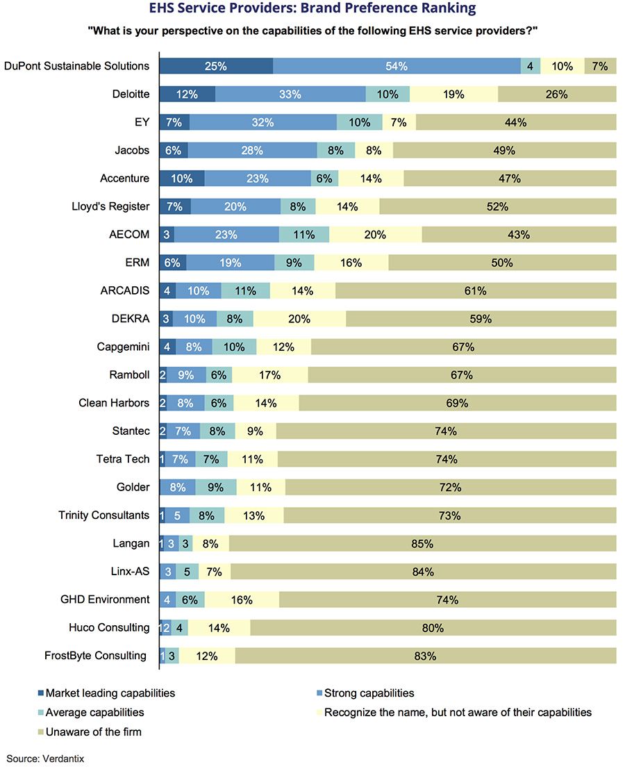 The top EHS consulting firms by brand preference
