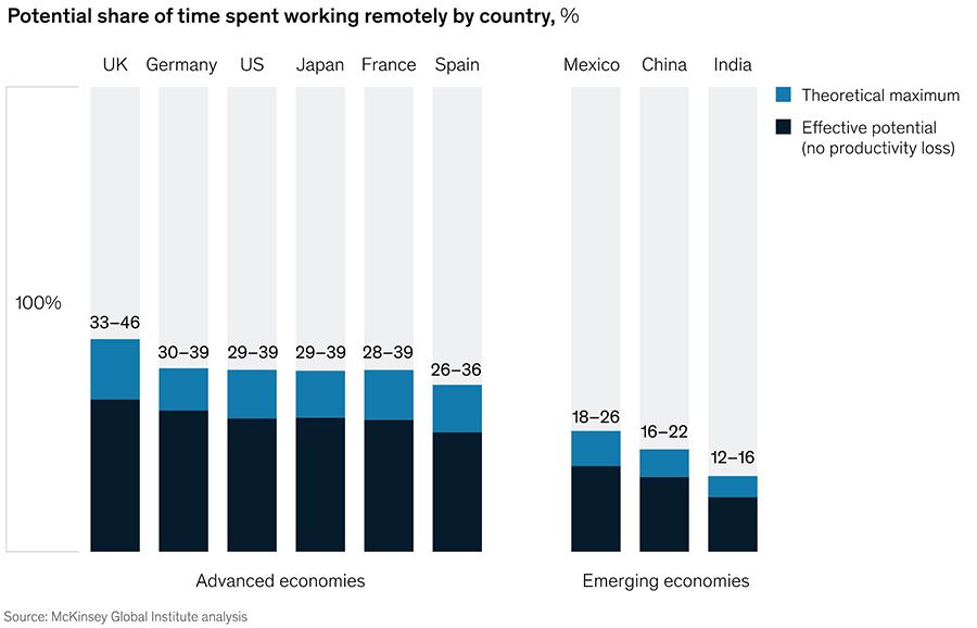 Potential share of time spent working remotely by country