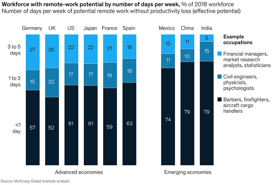 Workforce with remote-work potential by number of days per week