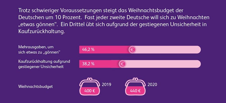 Trotz schweiriger Voraussetzungen steigt dat Weihnachtsbudget der Deutschen um 10 Prozent