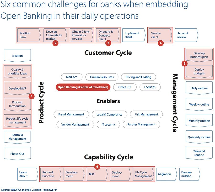 Six challenges in embedding Open Banking in banks’ daily operations