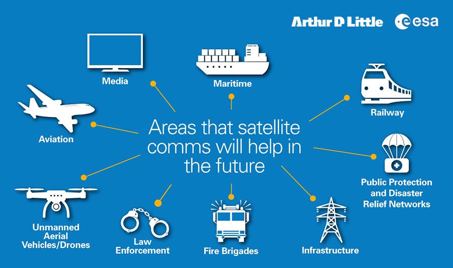 Arthur D Little - Areas that satellite comms will help in the future