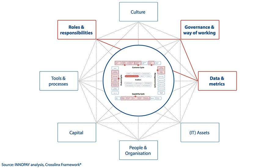 Three elements of operating models that drive Open Banking
