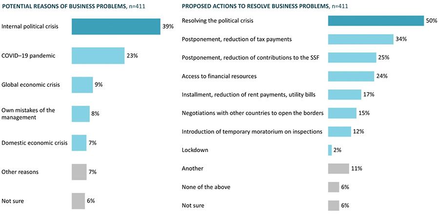 Potential reasons of business problems