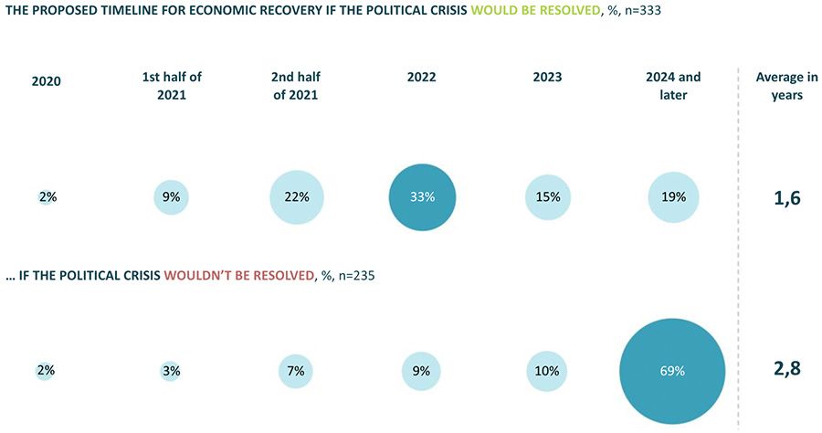 The proposed timeline for economic recovery in the political crisis