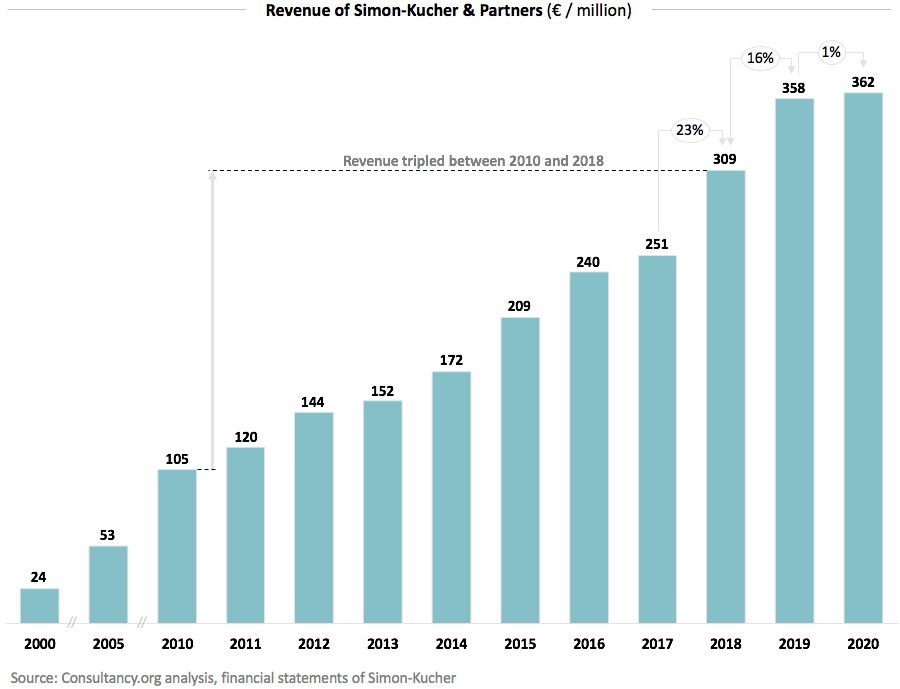 Revenue of Simon-Kucher & Partners 2020