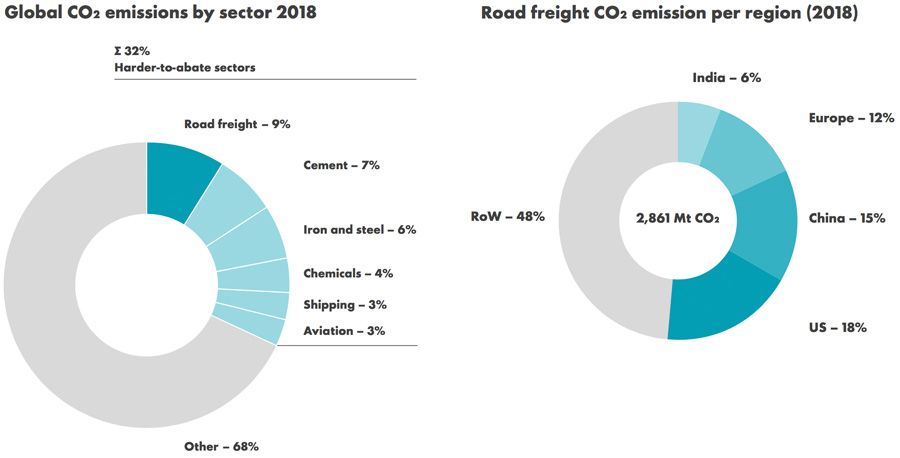 A roadmap for decarbonising the global road freight industry