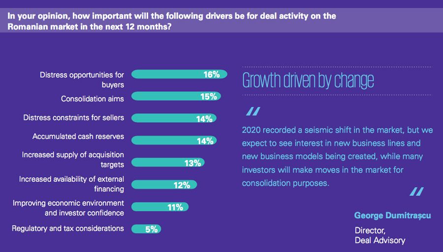 Conducătorii procesului de M&A în 2021