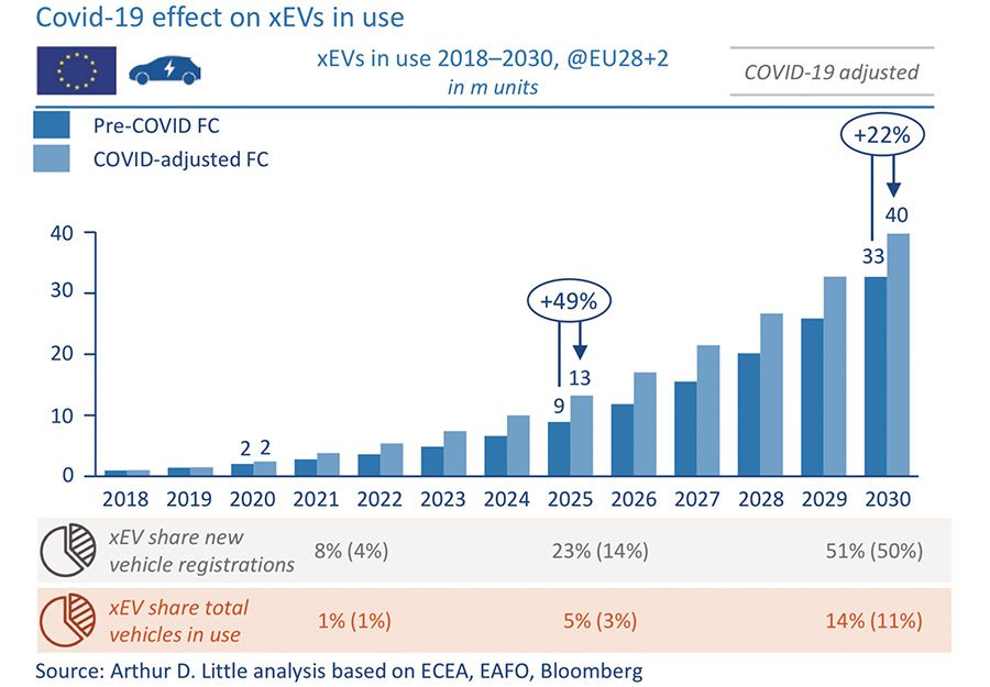 Covid-19 impact on the EV market