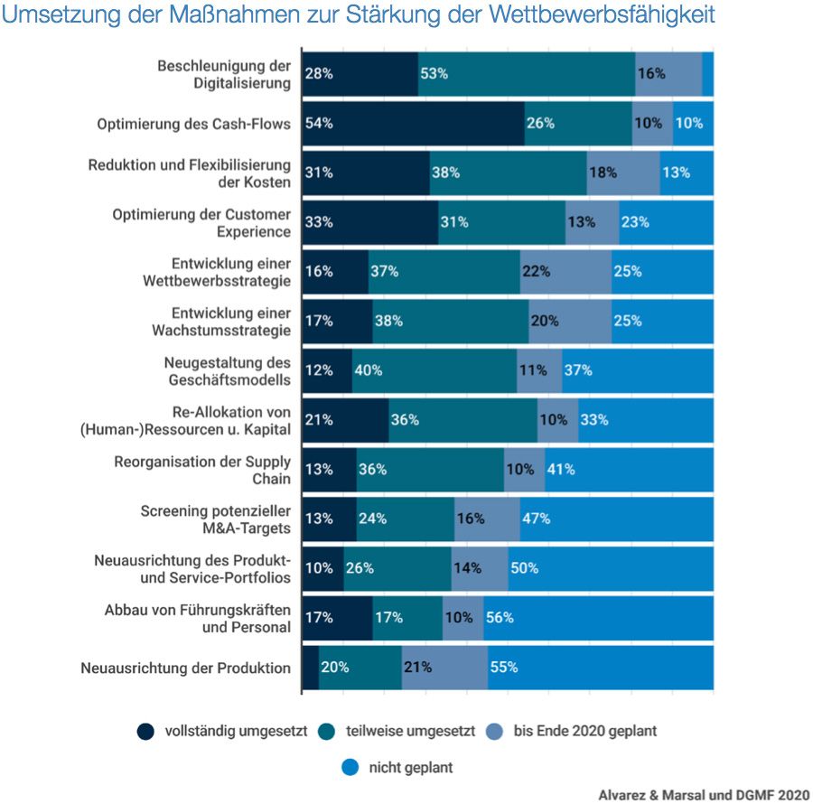 Implementation of change across business areas