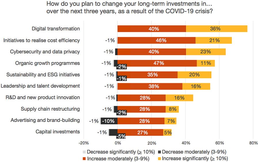 How do you plan to change your long-term investments in… over the next three years, as a result of the COVID-19 crisis?